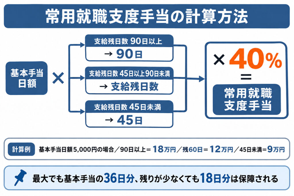 常用就職支度手当の計算方法を示した図解。基本手当日額に、支給残日数に応じた日数（90日・支給残日数・45日）と40パーセントを掛けて算出することを示している