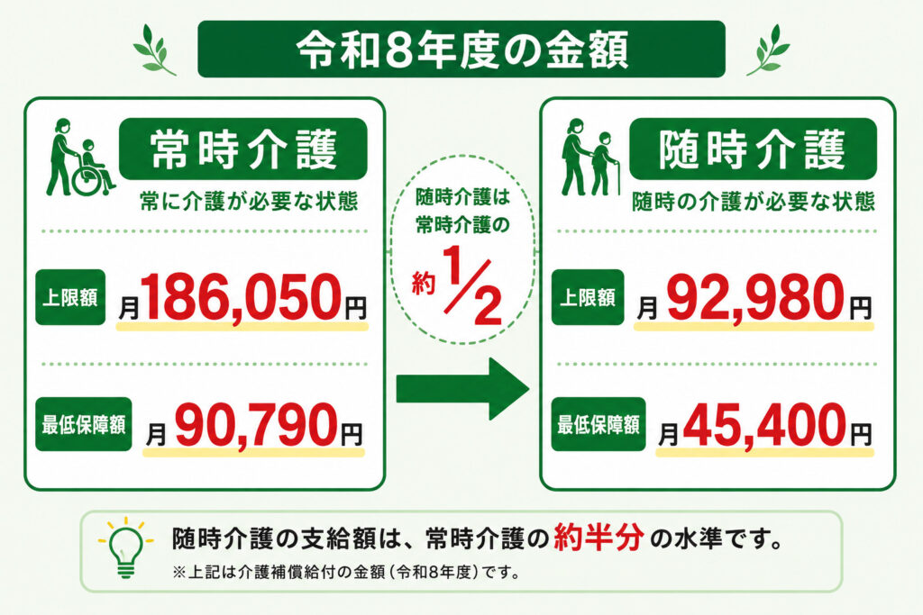 介護補償給付の令和8年度の金額（常時介護・随時介護それぞれの上限額と最低保障額）を示した図解