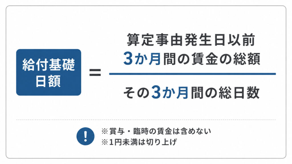 給付基礎日額の計算式（算定事由発生日以前3か月間の賃金総額を3か月間の総日数で割る）を示した図解
