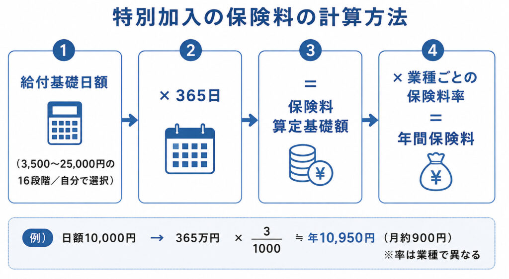 特別加入の保険料の計算方法。給付基礎日額×365で保険料算定基礎額を出し、業種ごとの保険料率を掛けて年間保険料を求める流れを示した図解