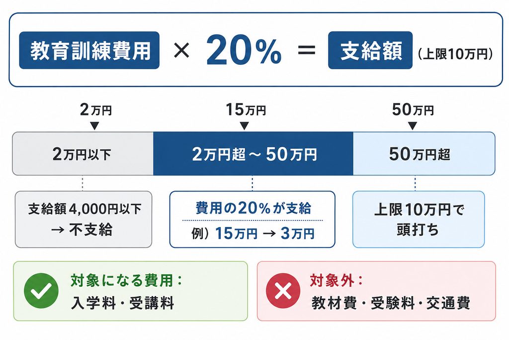 一般教育訓練給付金の計算方法を示した図解。教育訓練費用の20パーセントが支給され、上限は10万円、支給額が4000円を超えない場合は不支給になることを示している