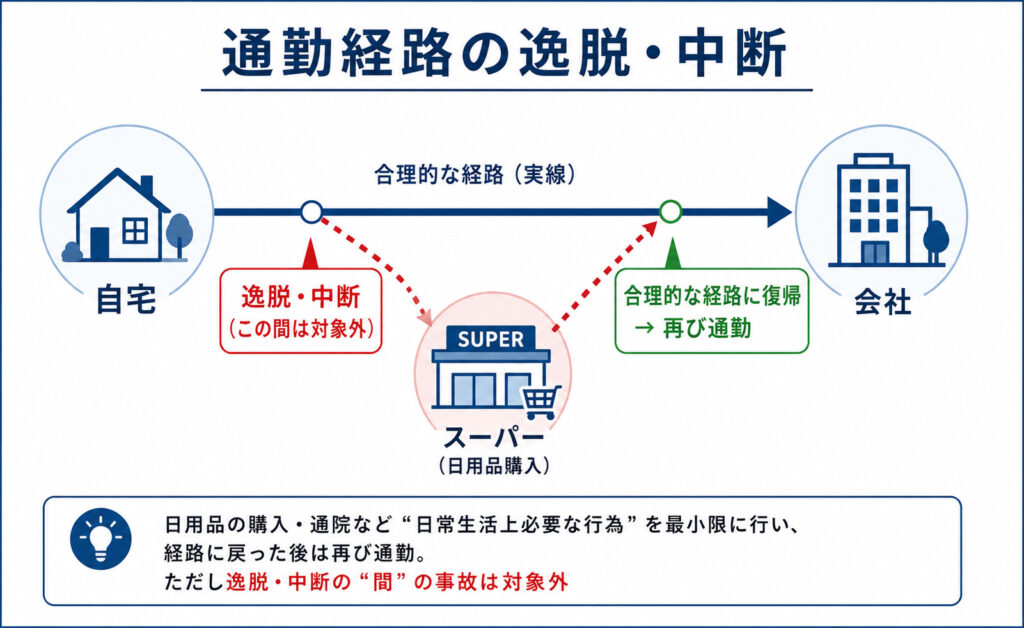 通勤経路の逸脱・中断のイメージ図。逸脱・中断の間は通勤の対象外だが、日用品購入など日常生活上必要な行為を最小限に行い経路に戻った後は再び通勤になることを示した図解