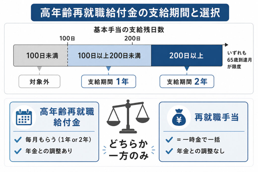 高年齢雇用継続基本給付金と高年齢再就職給付金の違いを示した図解。基本手当を受給せず働き続ける場合は基本給付金、基本手当を受給した後に再就職した場合は高年齢再就職給付金の対象になることを示している