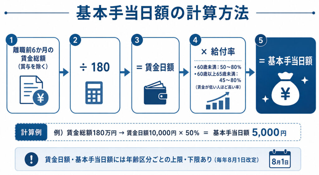 基本手当日額の計算方法を示した図解。離職前6か月の賃金総額を180で割って賃金日額を求め、給付率50〜80パーセントを掛けて基本手当日額を算出する流れを示している
