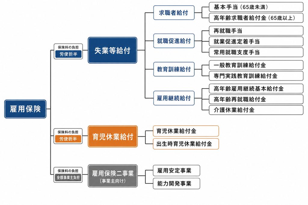 雇用保険の給付の体系図。失業等給付・育児休業給付・雇用保険二事業の3つに分かれ、失業等給付はさらに求職者給付・就職促進給付・教育訓練給付・雇用継続給付に枝分かれすることを示している