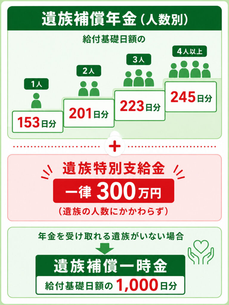 遺族補償給付の金額（人数別の年金日数・遺族特別支給金300万円・一時金1,000日分）を示した図解