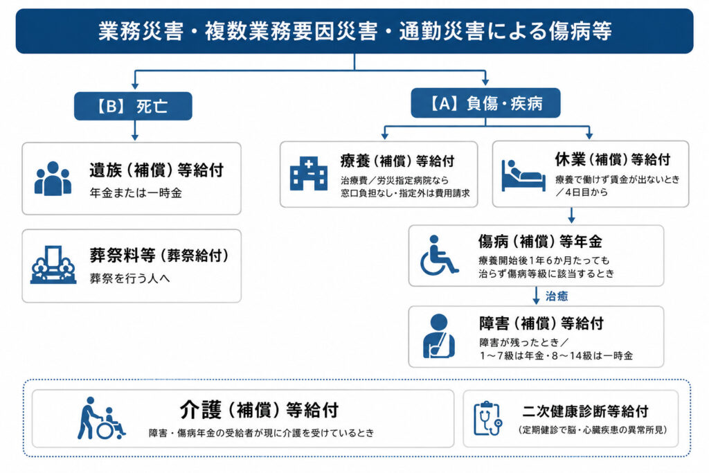 労災保険8種類の給付の全体像を示した図解。負傷・疾病から療養給付と休業給付、療養が長引くと傷病年金、治癒して障害が残ると障害給付、死亡すると遺族給付と葬祭料に分かれる流れを示している