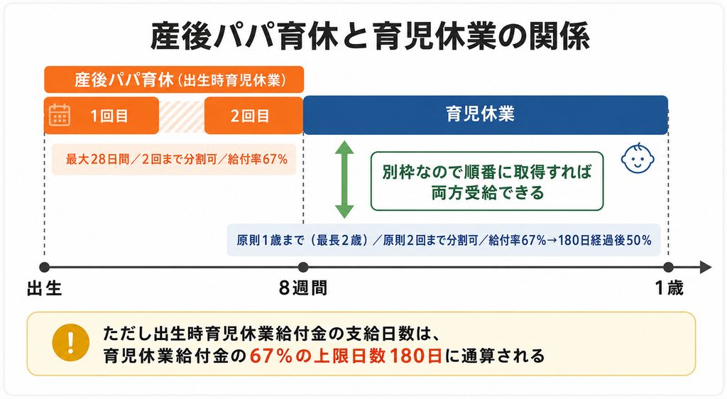 産後パパ育休と育児休業の関係を示した図解。出生後8週間以内に最大28日間の出生時育児休業を2回まで分割取得でき、その後は通常の育児休業に移行できることを示している
 