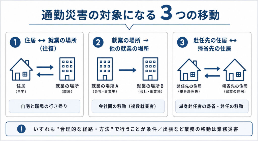 通勤災害の対象になる3つの移動（住居と就業場所の往復・就業場所間の移動・単身赴任先と帰省先住居間の移動）を示した図解