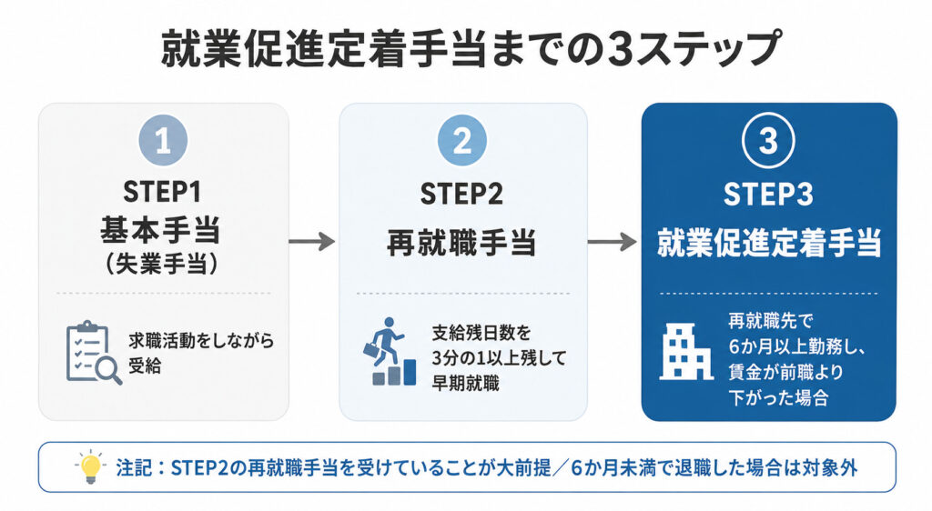 就業促進定着手当の位置づけを示した図解。基本手当から早期再就職で再就職手当、再就職先で6か月以上勤務し賃金が下がった場合に就業促進定着手当という段階的な流れを示している