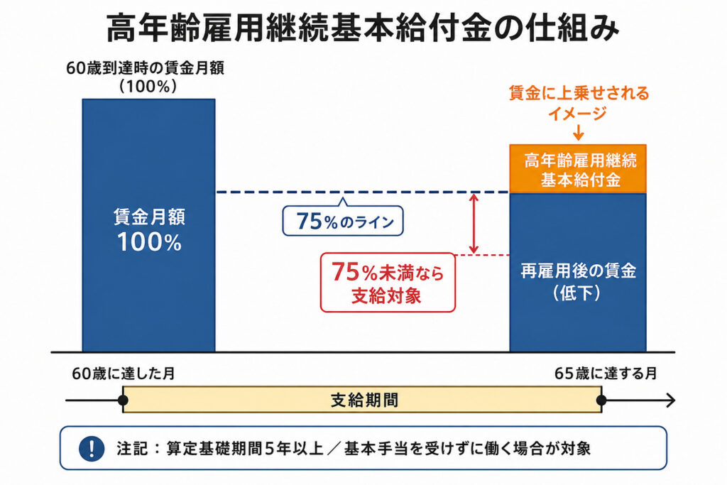 高年齢雇用継続基本給付金の仕組みを示した図解。60歳到達時の賃金と比べて75パーセント未満に下がった場合に給付され、60歳から65歳まで支給されることを示している