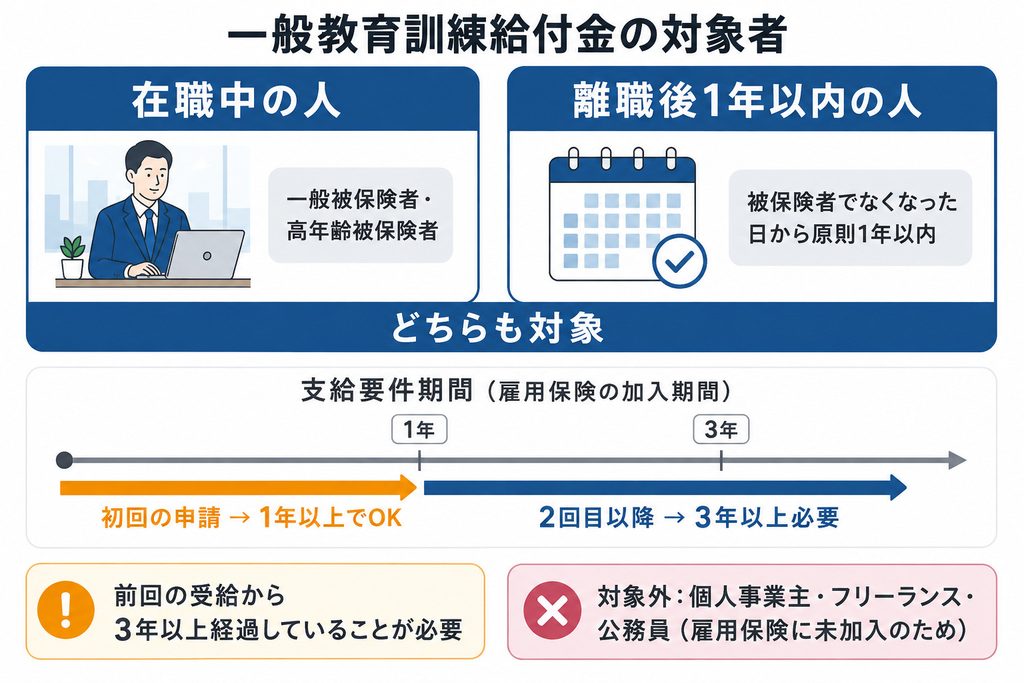 一般教育訓練給付金の対象者と支給要件期間を示した図解。在職中でも離職後1年以内でも利用でき、支給要件期間は3年以上、初回に限り1年以上必要であることを示している