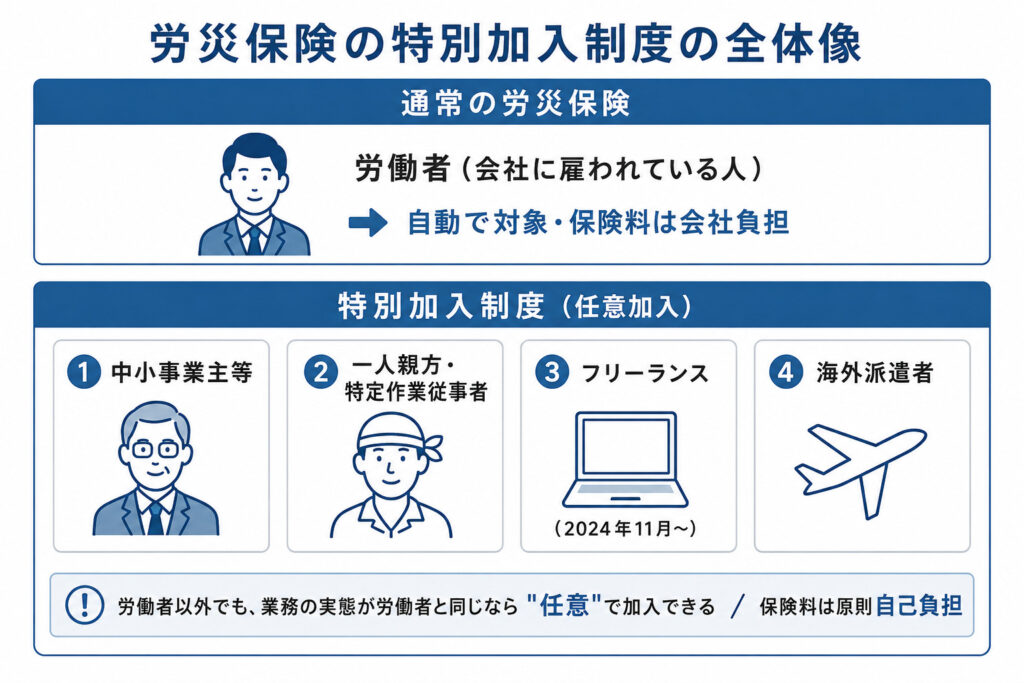 労災保険の特別加入制度の全体像。労働者は自動で労災の対象、事業主・一人親方・フリーランス・海外派遣者は特別加入で任意加入できることを示した図解
