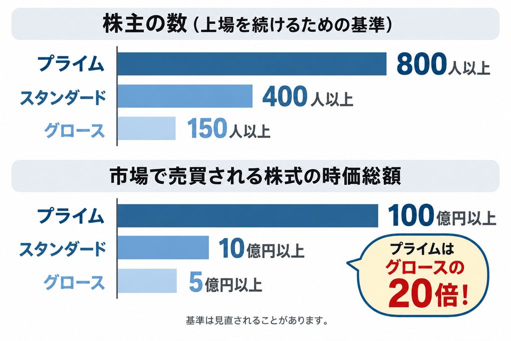 東証3市場の上場維持基準を比較した図解。株主数はプライム800人以上、スタンダード400人以上、グロース150人以上、流通株式時価総額はプライム100億円以上、スタンダード10億円以上、グロース5億円以上であることを示している