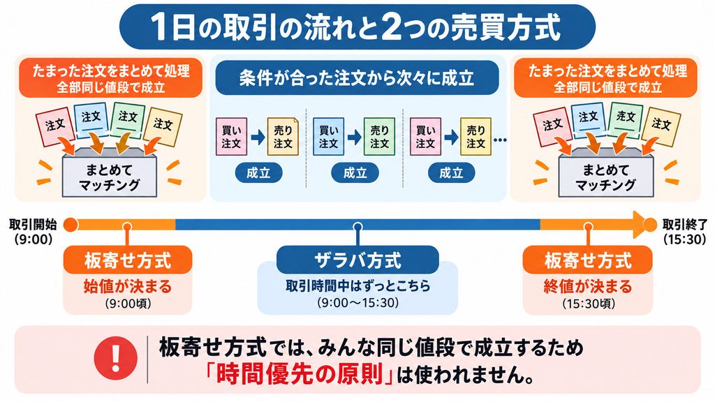 板寄せ方式とザラバ方式の違いを示した図解。取引開始時と終了時は板寄せ方式でまとめて1つの値段を決め、取引時間中はザラバ方式で条件の合った注文から次々に成立することを示している