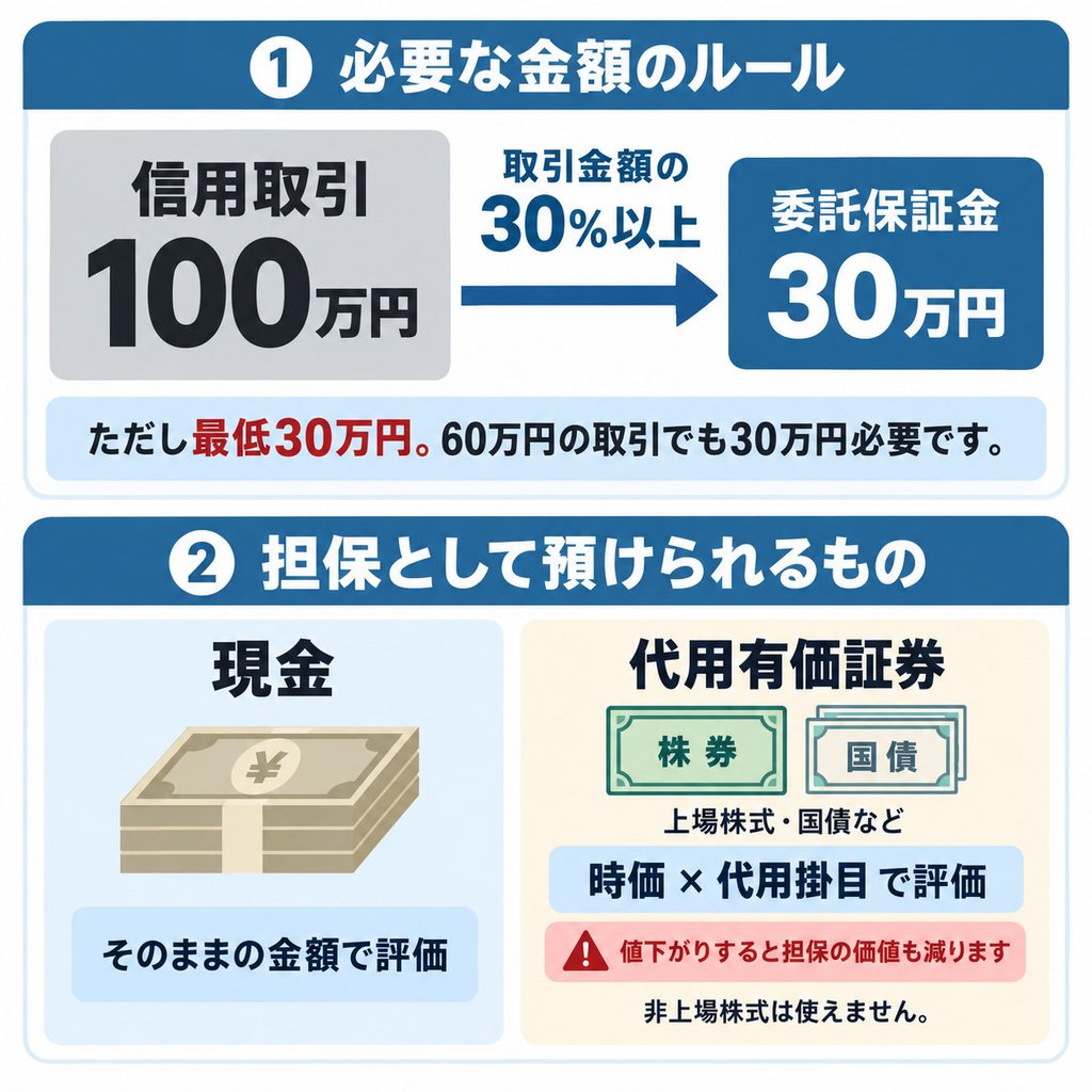 委託保証金のしくみを示した図解。信用取引には取引金額の30パーセント以上かつ最低30万円の担保が必要で、現金のほか代用有価証券でも差し入れられることを示している