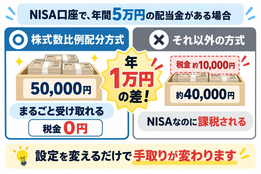 配当金の受取方法による手取りの違いを示した図解。NISA口座で年5万円の配当金がある場合、株式数比例配分方式なら全額受け取れるが、他の方式では約2割が課税されることを示している