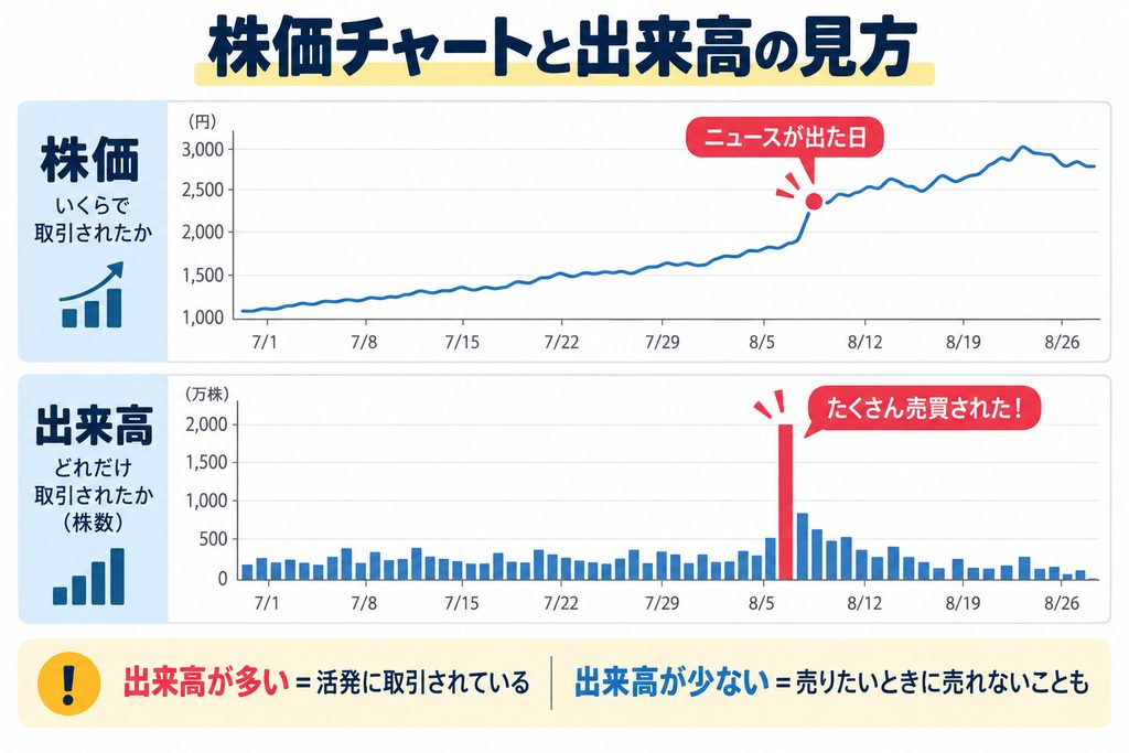 株価チャートと出来高の関係を示した図解。上段に株価の折れ線グラフ、下段に出来高の棒グラフが表示され、出来高が多いほど活発に取引されていることを示している