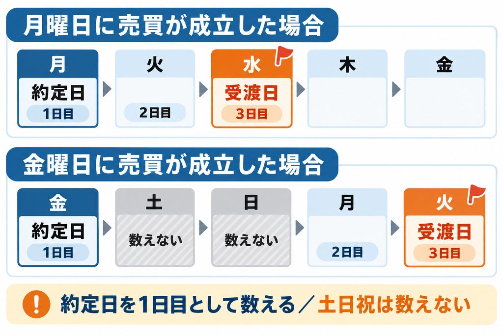 株式の受渡日の数え方を示した図解。月曜日に売買が成立した場合、約定日を1日目として数え3営業日目の水曜日が受渡日になり、土日祝は数えないことを示している