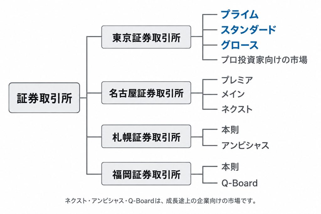 日本の証券取引所と市場の一覧を示した図解。東京証券取引所のプライム・スタンダード・グロース、名古屋証券取引所のプレミア・メイン・ネクスト、札幌証券取引所と福岡証券取引所の市場を示している
