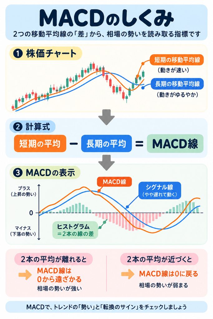 MACDのしくみを示した図解。短期と長期の移動平均線の差がMACD線になり、そのMACD線をならした線がシグナル線であること、2本の線の差が棒グラフ(ヒストグラム)として表されることを示している