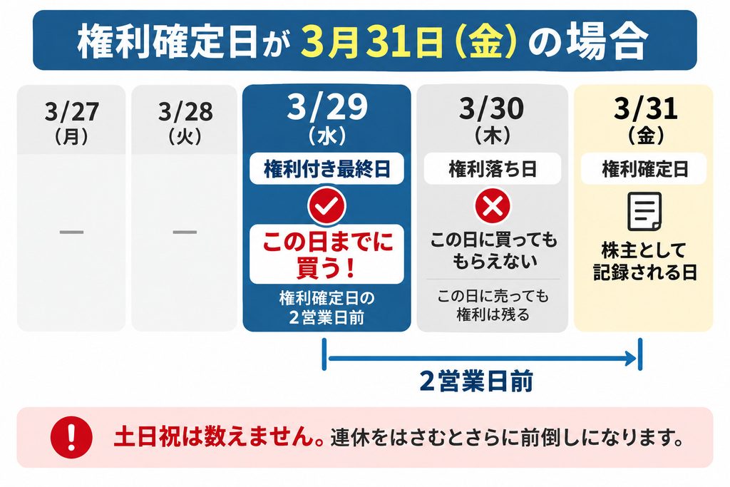 権利確定日と権利付き最終日の関係を示した図解。権利確定日の2営業日前が権利付き最終日で、その日までに買えば配当や株主優待の権利がもらえることを示している