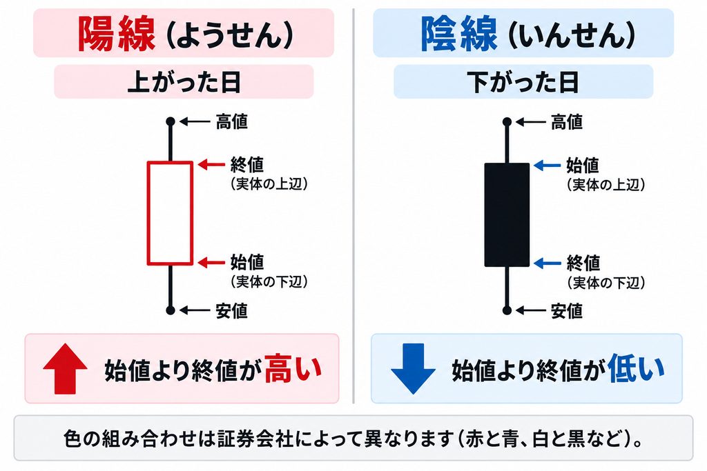 陽線と陰線の違いを示した図解。始値より終値が高い場合は陽線、低い場合は陰線となり、上ヒゲは高値、下ヒゲは安値を示すことを表している