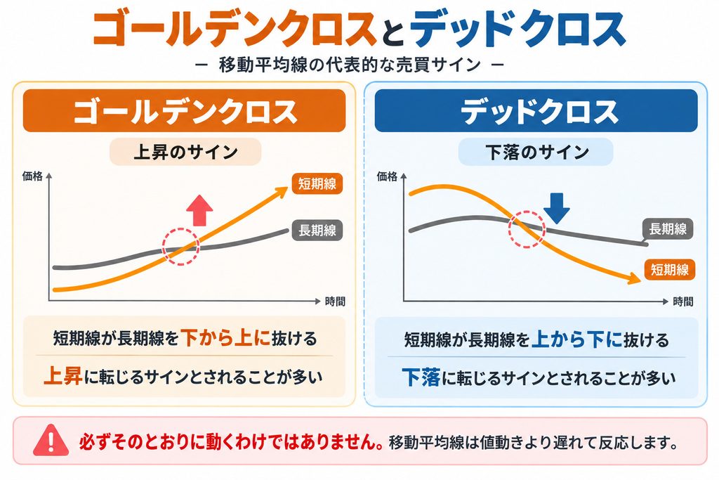 ゴールデンクロスとデッドクロスを示した図解。短期の移動平均線が長期線を下から上に抜けるとゴールデンクロス、上から下に抜けるとデッドクロスと呼ばれることを示している