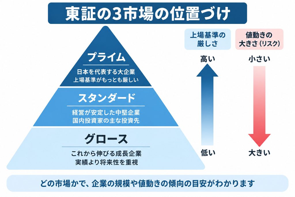 東証の3市場の位置づけを示したピラミッド図。上からプライム、スタンダード、グロースの順で上場基準が厳しく、下にいくほど値動きが大きくなる傾向を示している