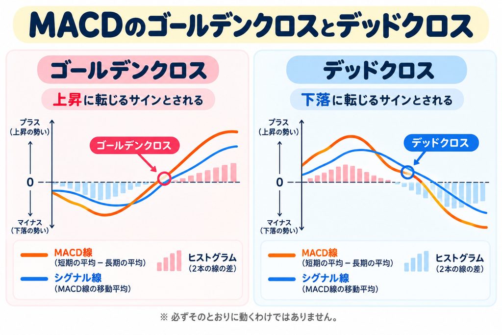 MACDのゴールデンクロスとデッドクロスを示した図解。MACD線がシグナル線を下から上に抜けるとゴールデンクロス、上から下に抜けるとデッドクロスと呼ばれることを示している