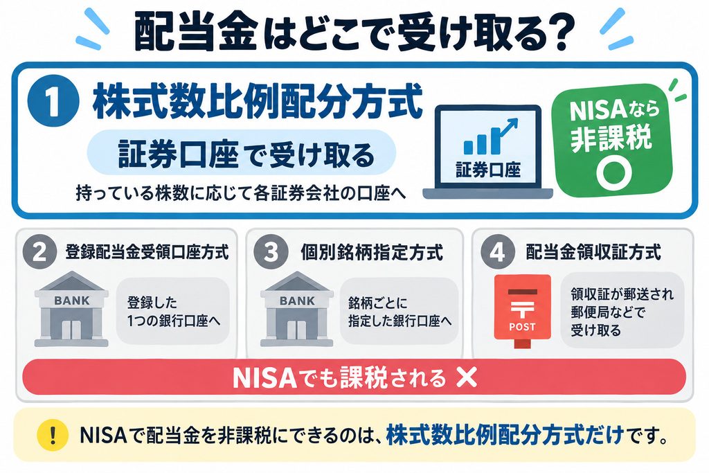配当金の受取方法4種類を示した図解。株式数比例配分方式は証券口座で受け取りNISAで非課税、ほかの3方式は銀行口座や郵便局で受け取るがNISAでも課税されることを示している