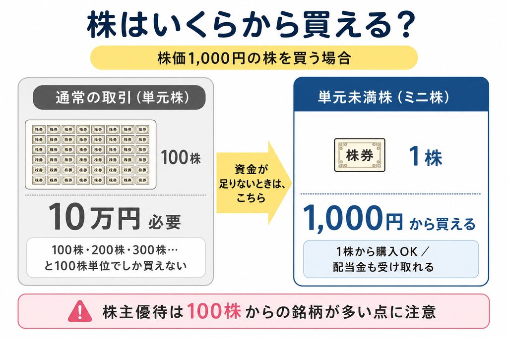 株式の売買単位を示した図解。通常は100株単位で購入するため株価の100倍の資金が必要だが、単元未満株なら1株から購入できることを示している