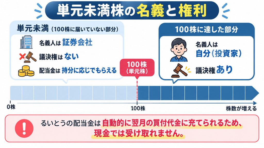単元未満株の名義と権利を示した図解。100株に達していない部分は証券会社が名義人で議決権がなく、100株に達した部分は投資家が名義人になることを示している
 